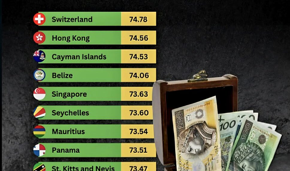 Top 10 Countries to Hide Money  

1.  Switzerland
2.  Hong Kong
3.  Cayman Islan