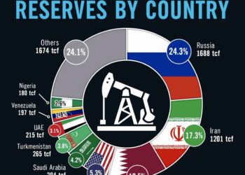 Top 10 Countries with the Largest Natural Gas Reserves 

1.  Russia – 1688 tcf (
