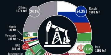 Top 10 Countries with the Largest Natural Gas Reserves 

1.  Russia – 1688 tcf (