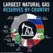Top 10 Countries with the Largest Natural Gas Reserves 

1.  Russia – 1688 tcf (