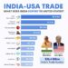 Top 10 Products India Exports to the USA
1. Drug Formulations – $8.8 Bn
2. Te