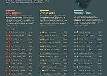 World’s Largest Cities by Population -
•City Proper 
•Urban Area
•Metropolitan