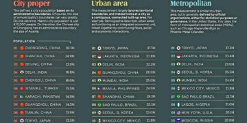 World’s Largest Cities by Population -
•City Proper 
•Urban Area
•Metropolitan