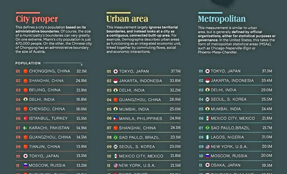 World’s Largest Cities by Population -
•City Proper 
•Urban Area
•Metropolitan