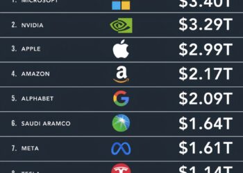 Top 10 Largest Companies in the World by Market Cap  

1.  Microsoft – $3.40T
2.