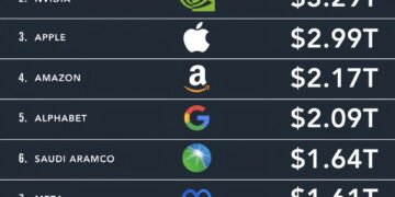 Top 10 Largest Companies in the World by Market Cap  

1.  Microsoft – $3.40T
2.
