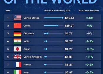 World's Top 10 Largest Economies  

1.  United States – $30.5T  +1.8%
2.  China