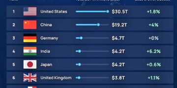 World's Top 10 Largest Economies  

1.  United States – $30.5T  +1.8%
2.  China