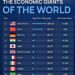 World's Top 10 Largest Economies  

1.  United States – $30.5T  +1.8%
2.  China