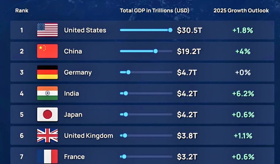 World's Top 10 Largest Economies  

1.  United States – $30.5T  +1.8%
2.  China