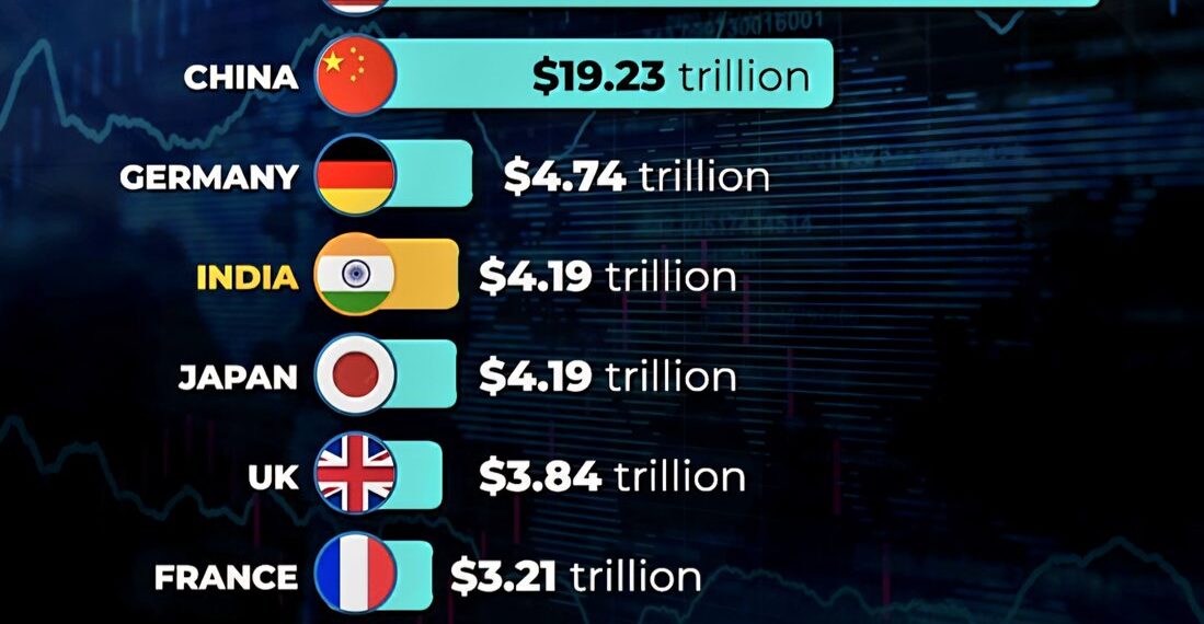 Top 10 Economies in the World (2025)  

1.  USA - $30.51 trillion
2.  China - $1