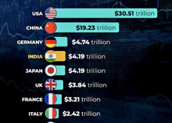 Top 10 Economies in the World (2025)  

1.  USA - $30.51 trillion
2.  China - $1