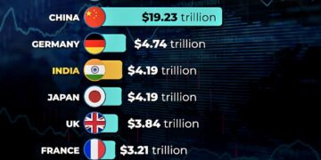 Top 10 Economies in the World (2025)  

1.  USA - $30.51 trillion
2.  China - $1