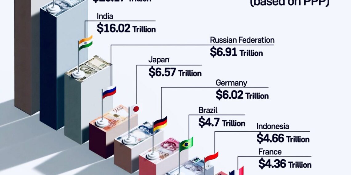 Top 10 Biggest Economics in the World  (PPP)

1.  China - $37.07T
2.  United Sta