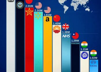 Top 10 Largest Employers in the World

1.  Ministry of Defence - 2.99M
2.  Depar