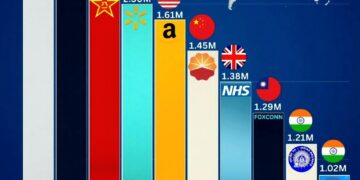 Top 10 Largest Employers in the World

1.  Ministry of Defence - 2.99M
2.  Depar