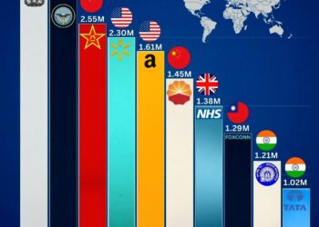 Top 10 Largest Employers in the World

1.  Ministry of Defence - 2.99M
2.  Depar