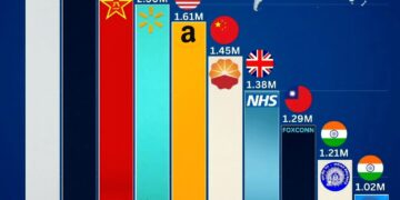 Top 10 Largest Employers in the World

1.  Ministry of Defence - 2.99M
2.  Depar