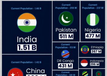 World's Top 10 Most Populated Countries by 2100

1.  India - 1.51B
2.  China - 6