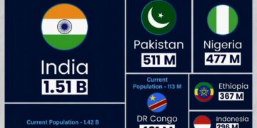 World's Top 10 Most Populated Countries by 2100

1.  India - 1.51B
2.  China - 6