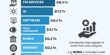 Top 10 Most Valuable Industries  

1.  Tech – $38.0T
2.  Financial Services – $1