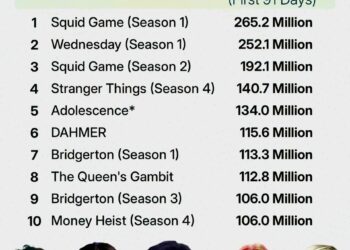 Top 10 Most Watched Netflix Shows Ever (First 91 Days)

1. Squid Game (S1) – 265