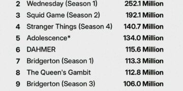 Top 10 Most Watched Netflix Shows Ever (First 91 Days)

1. Squid Game (S1) – 265