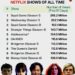 Top 10 Most Watched Netflix Shows Ever (First 91 Days)

1. Squid Game (S1) – 265