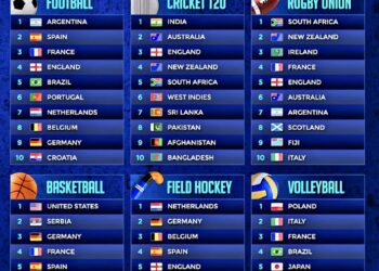 Top 10 Rankings in Different Sports 

 Football:

1.  Argentina
2.  Spain
3.  Fr