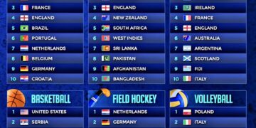 Top 10 Rankings in Different Sports 

 Football:

1.  Argentina
2.  Spain
3.  Fr