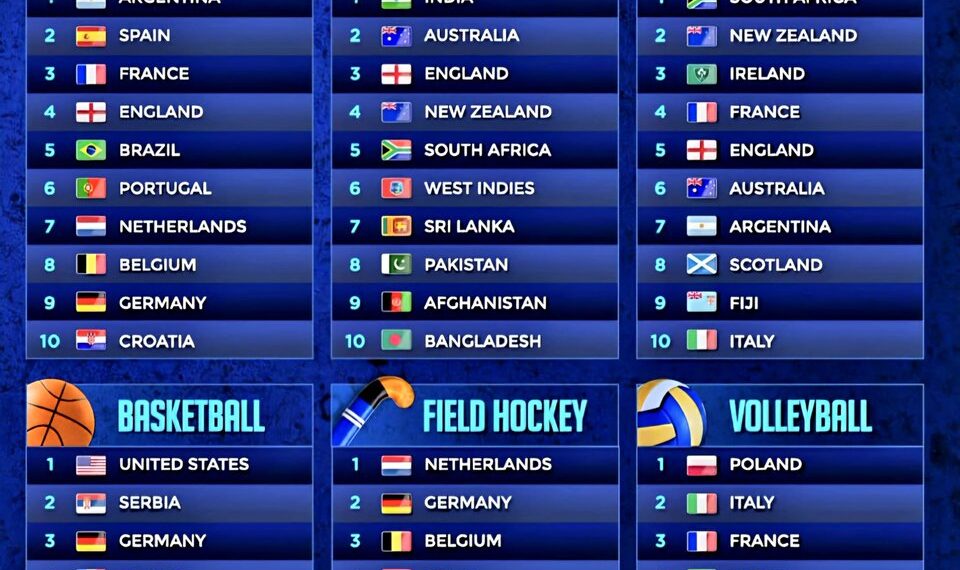 Top 10 Rankings in Different Sports 

 Football:

1.  Argentina
2.  Spain
3.  Fr