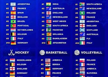Top 10 Ranked Teams in Different Sports

Football  

1.  Argentina
2.  France
3.