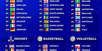 Top 10 Ranked Teams in Different Sports

Football  

1.  Argentina
2.  France
3.