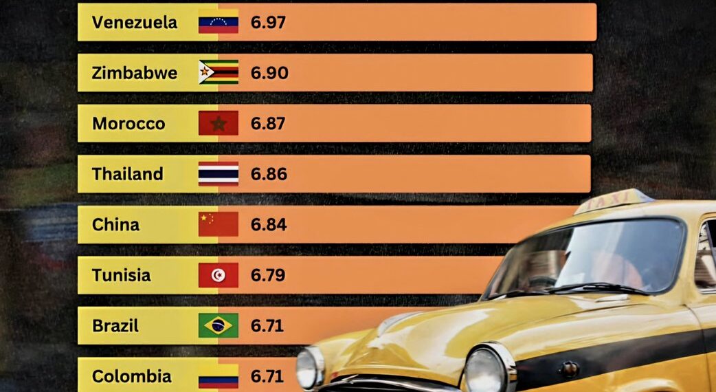 Top 10 Worst Countries to Drive In  

1.  India
2.  Venezuela
3.  Zimbabwe
4.  M