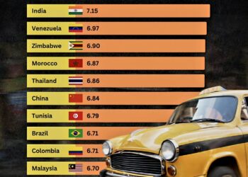 Top 10 Worst Countries to Drive In  

1.  India
2.  Venezuela
3.  Zimbabwe
4.  M