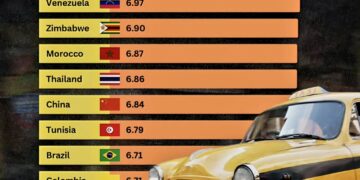 Top 10 Worst Countries to Drive In  

1.  India
2.  Venezuela
3.  Zimbabwe
4.  M