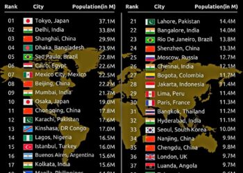 Top 100 Largest Cities by Population 

1.  Tokyo, Japan – 37.1M
2.  Delhi, India