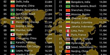Top 100 Largest Cities by Population 

1.  Tokyo, Japan – 37.1M
2.  Delhi, India