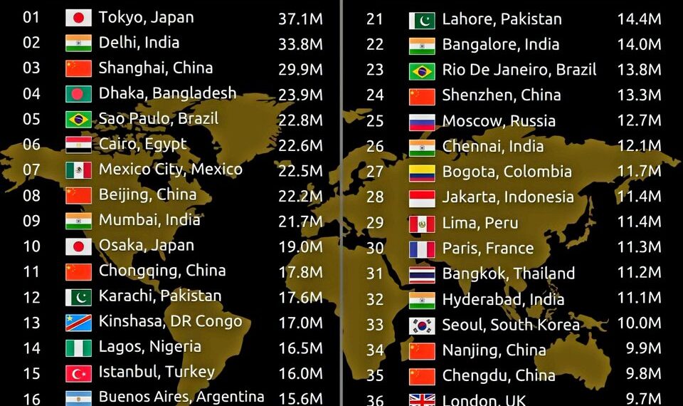 Top 100 Largest Cities by Population 

1.  Tokyo, Japan – 37.1M
2.  Delhi, India