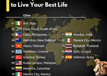 Top 15 Cheapest Cities in the World to Live Your Best Life

1.  Bari, Italy
2.