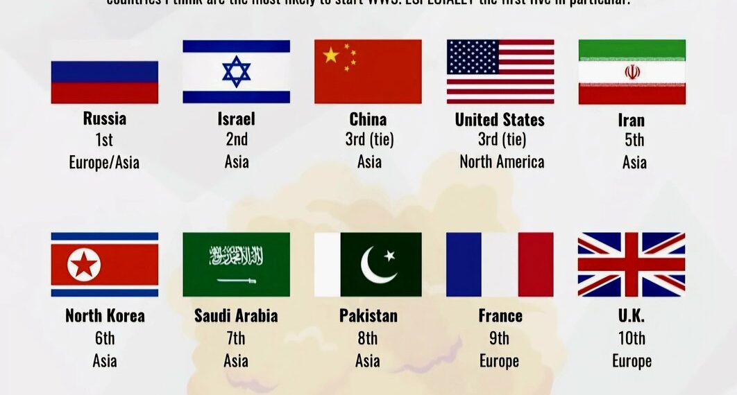 Top 15 Countries That I Think Are Likely To Cause WW3

1.  Russia
2.  Israel
3.
