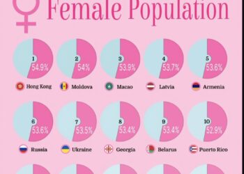 Top 15 Countries with the Highest Percentage of Female Population 

1.  Hong Kon