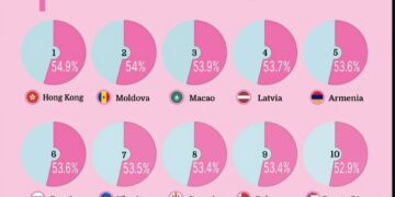 Top 15 Countries with the Highest Percentage of Female Population 

1.  Hong Kon