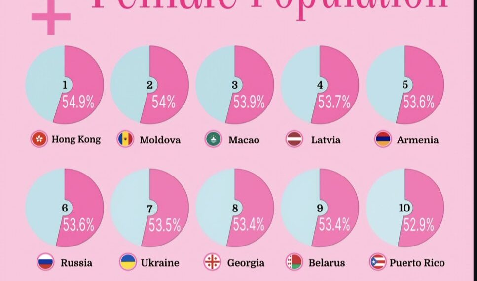 Top 15 Countries with the Highest Percentage of Female Population
1. Hong Kon