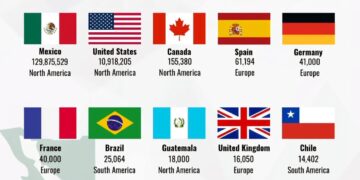 Top 15 With The Highest Mexican Population 

1.  Mexico – 129,875,529 (129.88M)