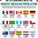 Top 15 With The Highest Mexican Population 

1.  Mexico – 129,875,529 (129.88M)