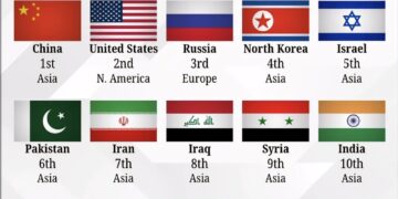 Top 15 Most Disliked Countries In 2024

1.  China
2.  United States
3.  Russia
4