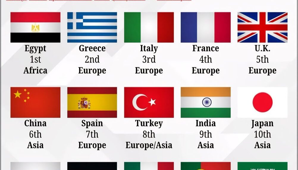 World's Top 15 Countries With The Richest Histories  

1.  Egypt
2.  Greece
3.