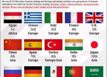 World's Top 15 Countries With The Richest Histories  

1.  Egypt
2.  Greece
3.