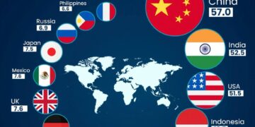 Top 15 Largest Economies by 2075 

1.  China, $57.0T
2.  India, $52.5T
3.  USA,